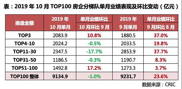 10月房企业绩环比微降,恒大单