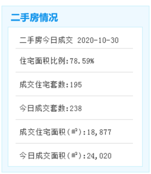 10.30廈門二手住宅成交195套