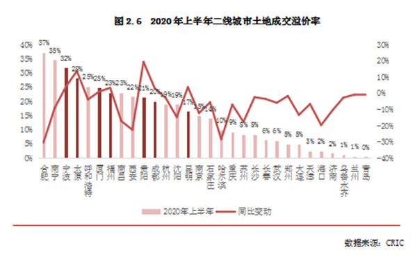 2020年500城土地供應動向(xiàng)研究