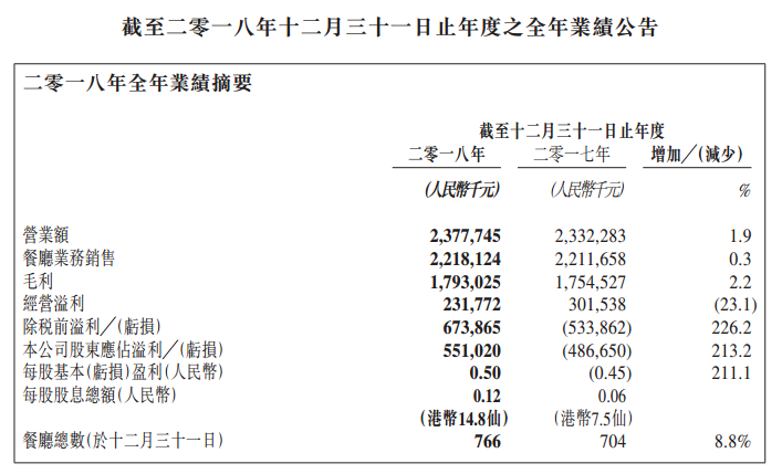 年报风云｜味千(中国)：2018总