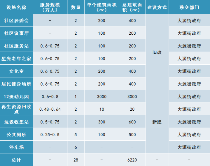 大源村首期改造方案