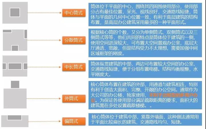 各类核心筒位置的知识点归纳