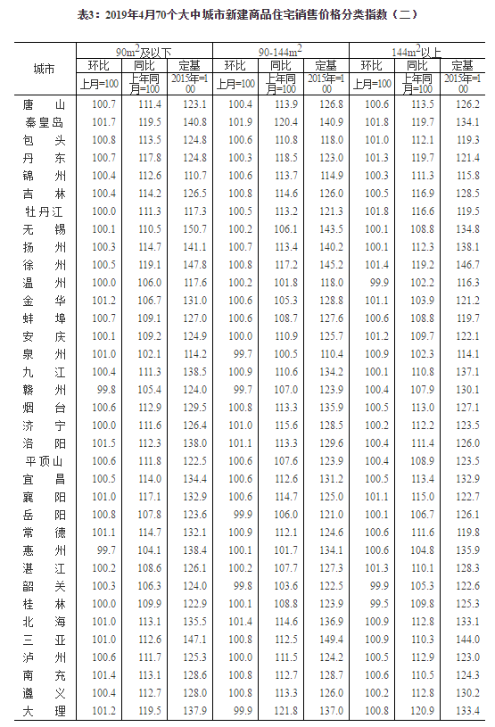 一二三线城市商品住宅销售价格