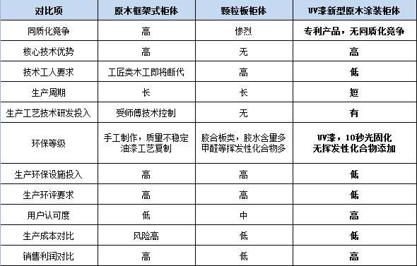 附表：UV漆新型原木涂装柜体竞争优势