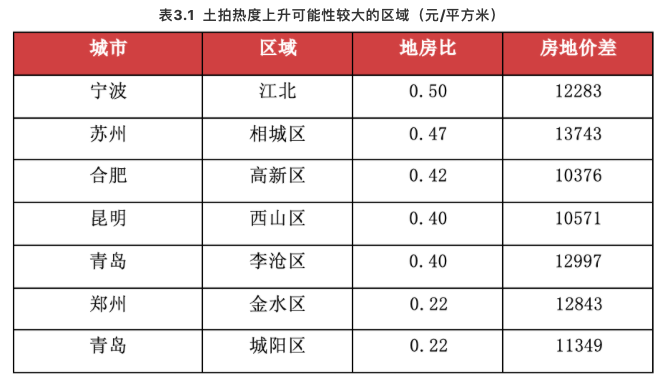 数据来源：CRIC