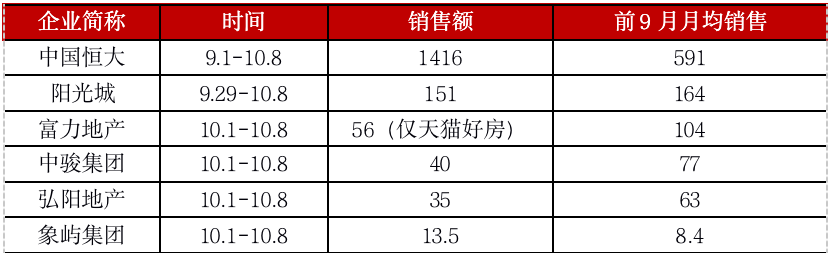 表：国庆前后部分房企销售业绩（单位：亿元）

  数据来源：CRIC中国房地产决策咨询系统