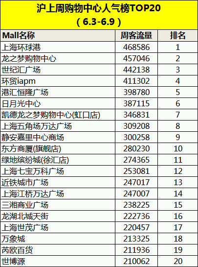 沪上购物中心人气榜TOP50上线