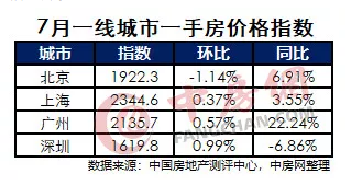 中国房价288指数“重出江湖”