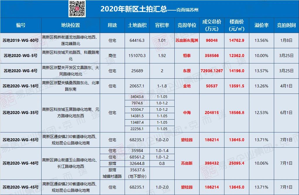 楼市聚焦!苏州新区下半年十 楼市聚焦!苏州新区下半年十