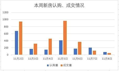南京新房认购量跌53% 南京新房认购量跌53%