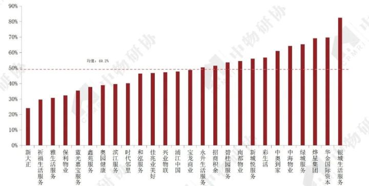 图 16 2019年上市物企资产负债率分布   数据来源：企业年报，CRIC，中国房地产测评中心，中物研协