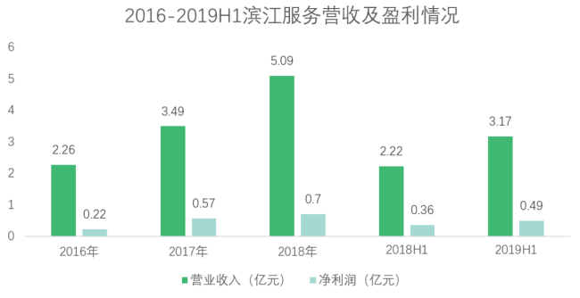 资料来源：企业年报