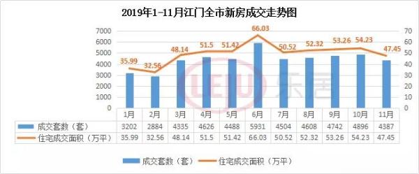 11月江门房价环涨1.3％！