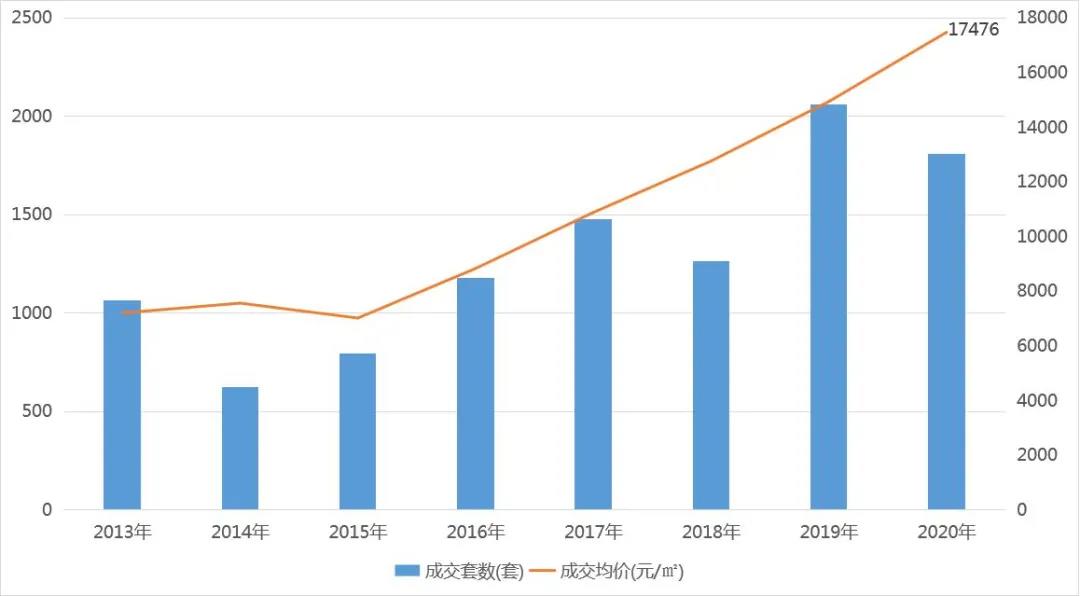  ◎2013年-2020年（1-8月）西太湖板块商品住宅量价走势
