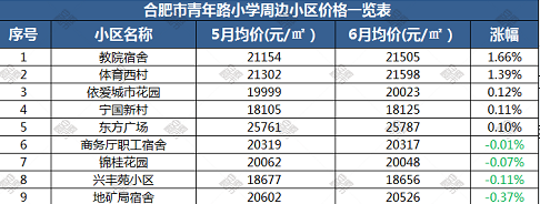 合肥246个学区房最新价格曝光