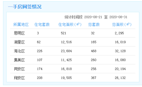 8.11-20廈門一手住宅成交