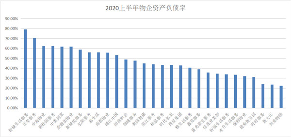 2020上半年上市物企负债榜：银