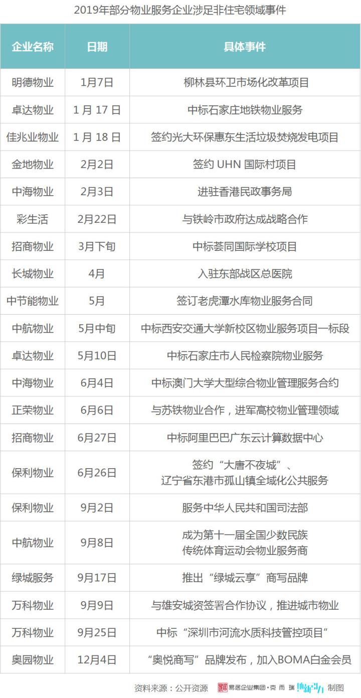 2019年中国物业服务企业管理规