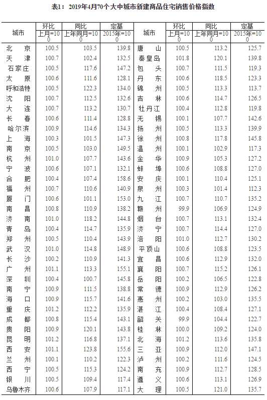 一二三线城市商品住宅销售价格