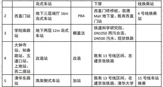 13号线拆分重磅新进展