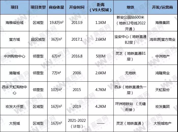 深圳大悦城终于要来了？！