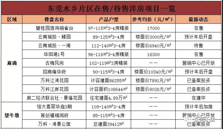 東莞最新房價出爐!附東莞198個樓盤價格!