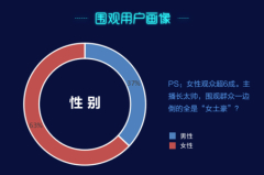 大数据揭秘80后总裁直播:观众一边倒是“女土豪”?