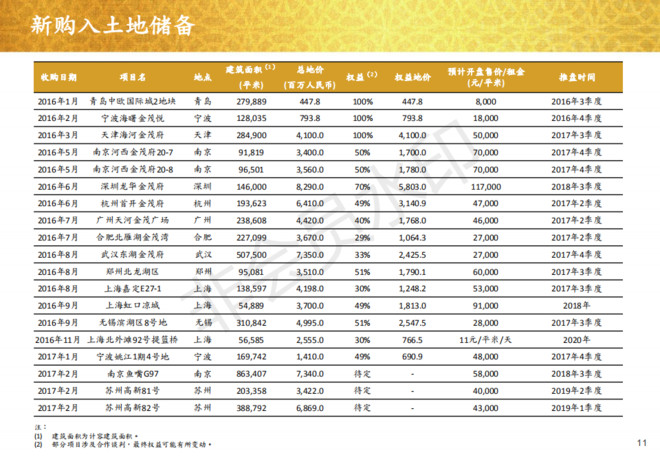 中国金茂被诟病拿地王