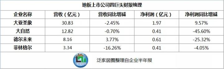 四大上市地板企业2019H1财报数据比较