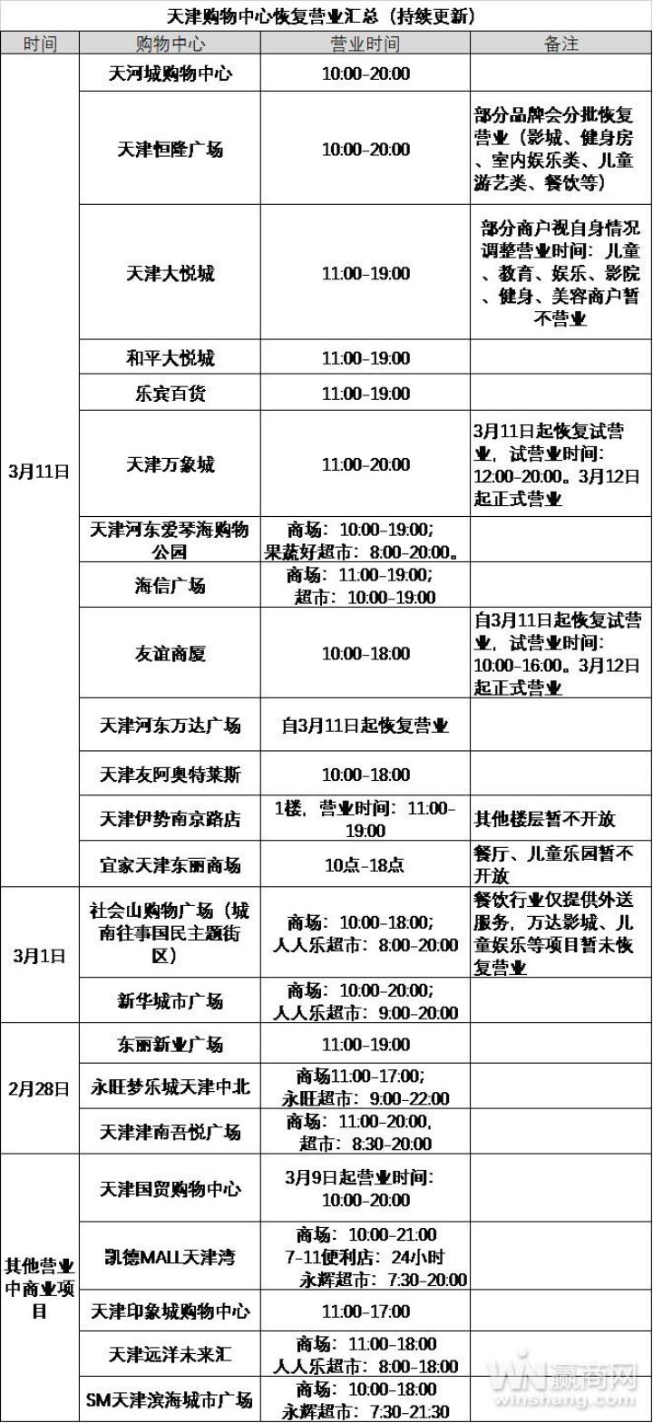 3月11日天津13家商业项目恢复