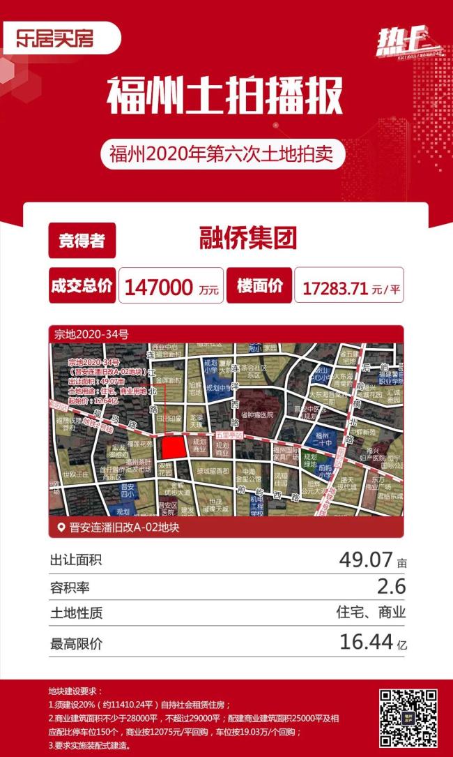 市區(qū)11幅地拍出75.88億！