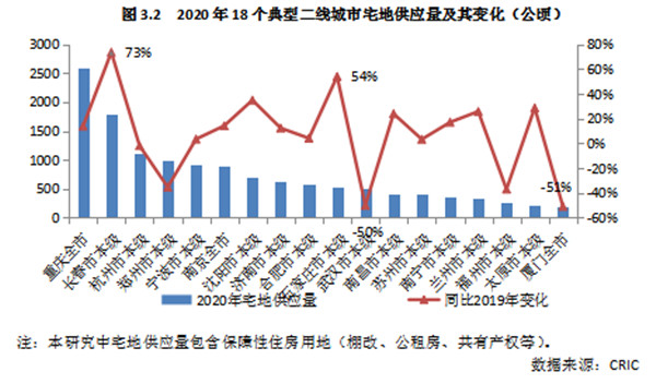 2020年500城土地供應動向(xiàng)研究