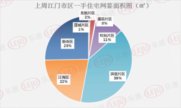 上周江门市区网签超400套