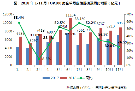 1-11月房企销售TOP100排行榜