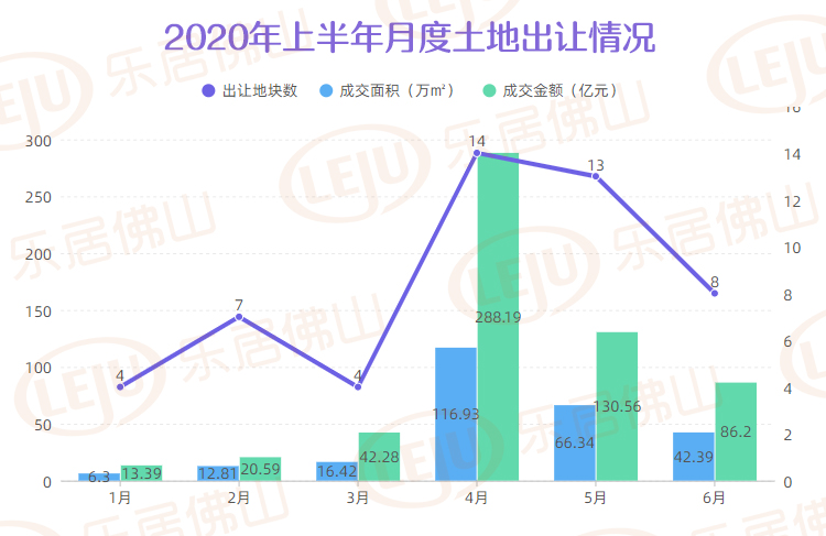 2020上半年佛山卖地大数据