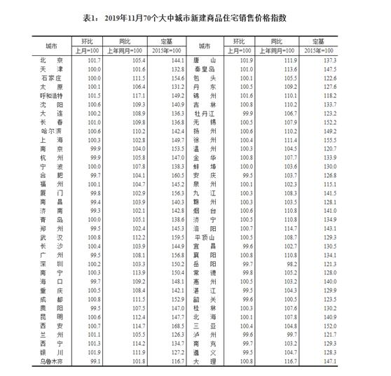 2019年11月70个大中城市<span id= 2019年11月70个大中城市新建商品住宅销售价格指数。