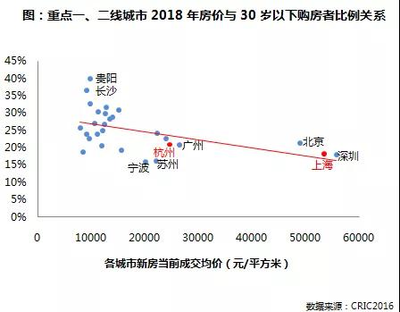 2018年一、二线城市购房者特征