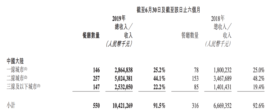 来源：海底捞2019年中期报告

