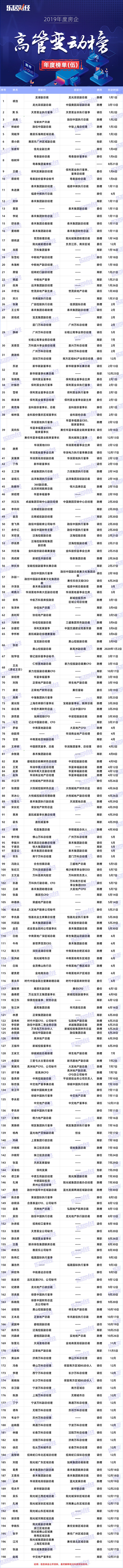 疯狂的跳槽！198位房企高管去