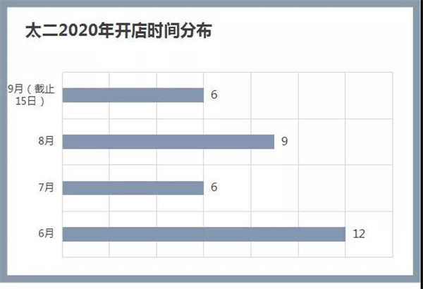 数据来源/太二酸菜鱼官方微博制图 /商业地产头条