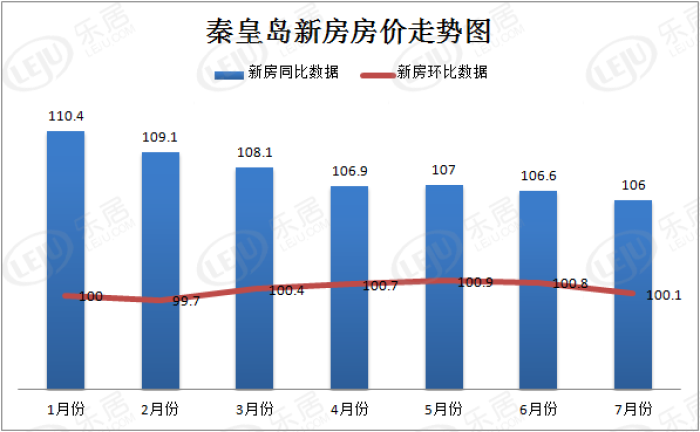 7月份70城房价数据发布