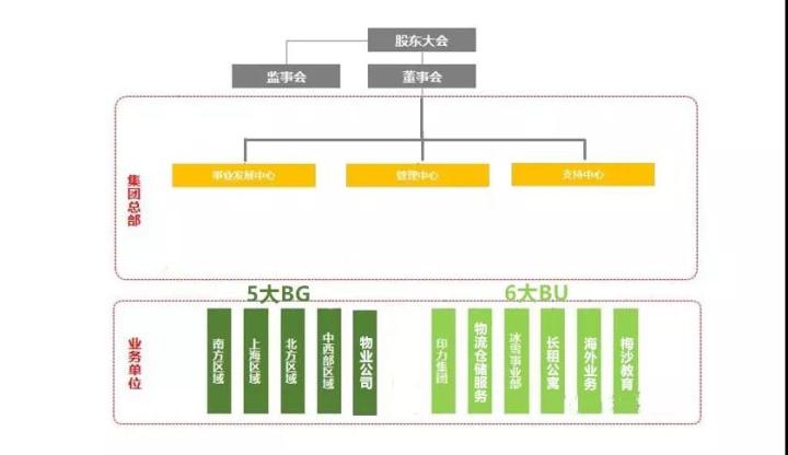 ▲万科组织架构图
