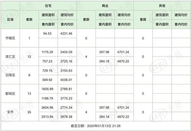 1月13日漯河二手房成交