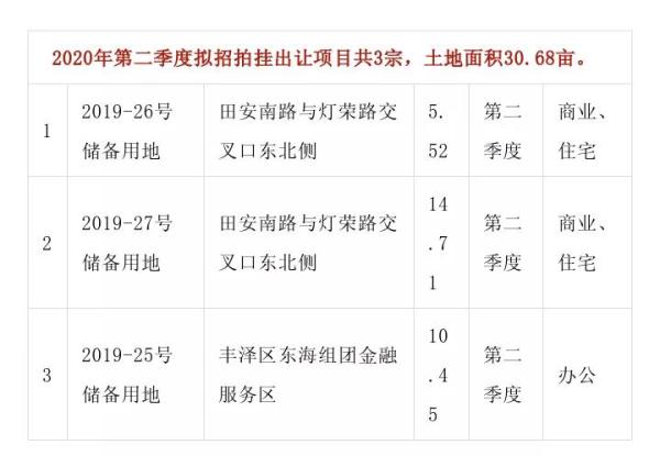 2020泉州市中心土拍計劃出爐