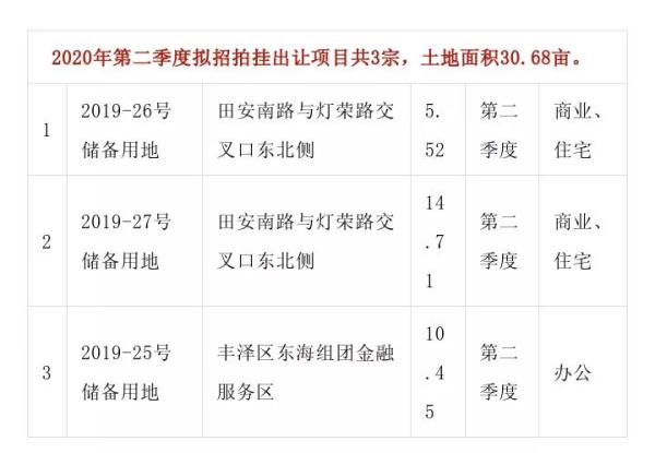 2020泉州市中心土拍计划出炉