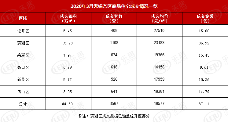 3月均价19577元/㎡破纪录！