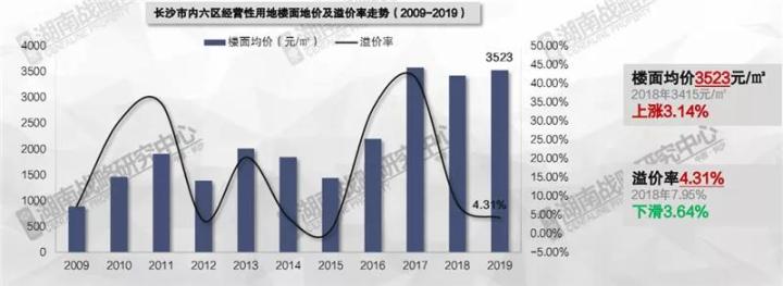 长沙卖地5年来最多 | 40城楼市