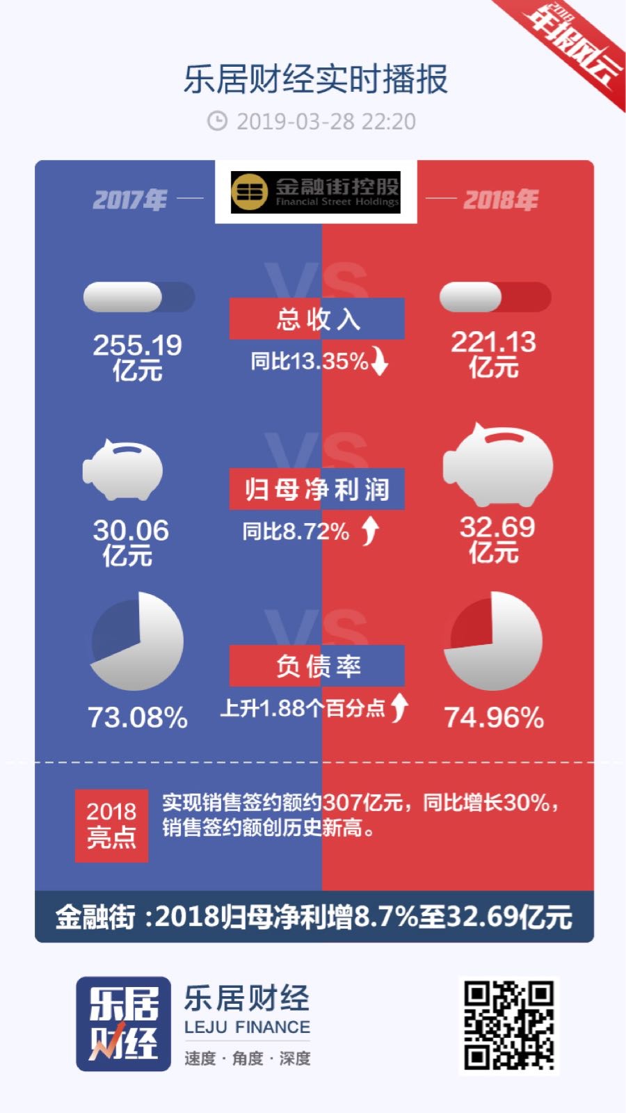 年报风云 | 金融街2018归母净