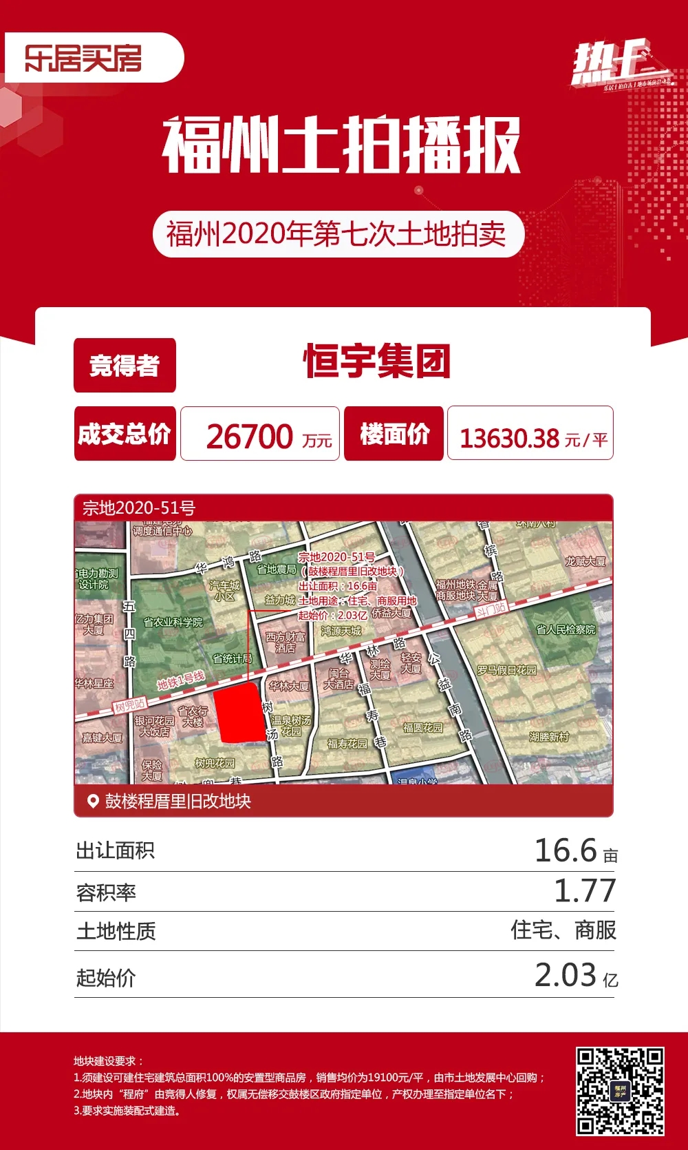 五四北、東二環(huán)樓面價(jià)降了