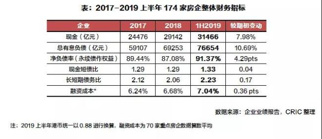 专题 2019上半年房企偿债能力 净负债率创新高达91 香港最快开奖结果 专题 2019上半年房企偿债能力 净负债率创新高达91 香港最快开奖结果